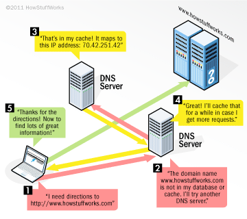 Dns-rev-1-wikimedia.gif