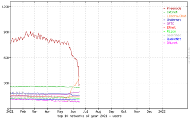 irc-networks-netsplit.de-top10_2021u.png